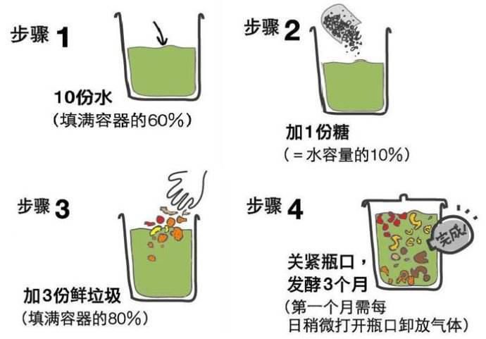 咬⽂嚼字 | 环保酵素之深远涵义