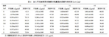 ［研究报告］苹果酵素对微囊藻的溶藻特征研究